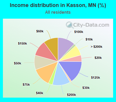 Income distribution in Kasson, MN (%)