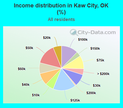 Income distribution in Kaw City, OK (%)