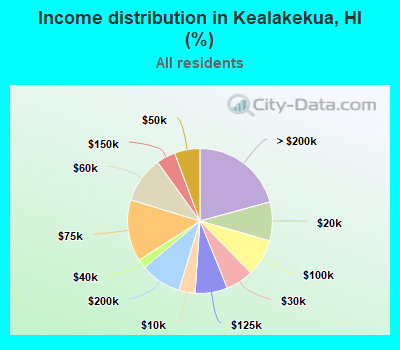 Income distribution in Kealakekua, HI (%)