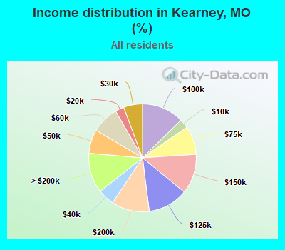 Income distribution in Kearney, MO (%)