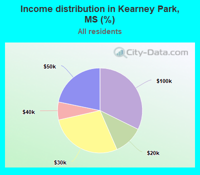 Income distribution in Kearney Park, MS (%)