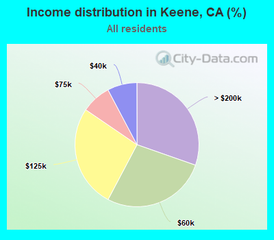Income distribution in Keene, CA (%)
