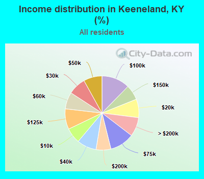 Income distribution in Keeneland, KY (%)