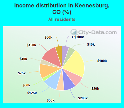 Income distribution in Keenesburg, CO (%)