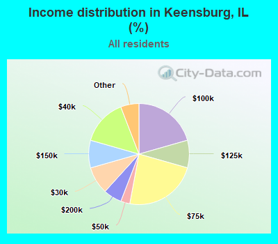 Income distribution in Keensburg, IL (%)