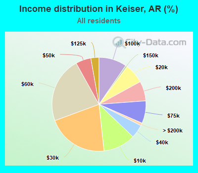 Income distribution in Keiser, AR (%)
