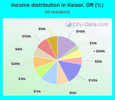 Income distribution in Keizer, OR (%)