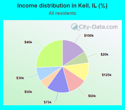 Income distribution in Kell, IL (%)