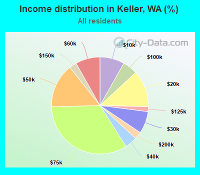 Income distribution in Keller, WA (%)