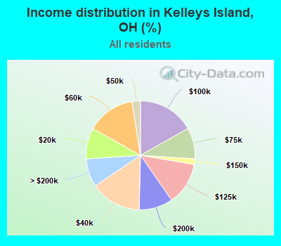 Income distribution in Kelleys Island, OH (%)