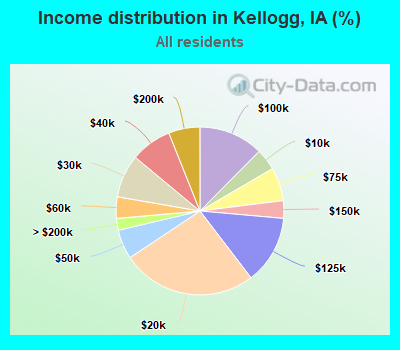 Income distribution in Kellogg, IA (%)