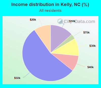 Income distribution in Kelly, NC (%)