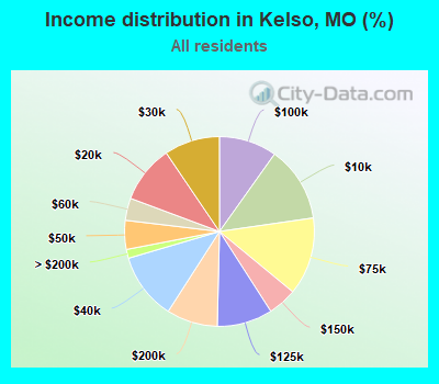 Income distribution in Kelso, MO (%)