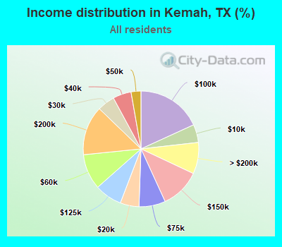 Income distribution in Kemah, TX (%)