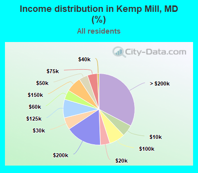 Income distribution in Kemp Mill, MD (%)