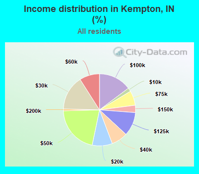 Income distribution in Kempton, IN (%)