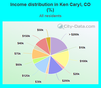 Income distribution in Ken Caryl, CO (%)