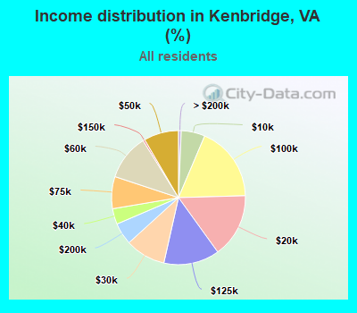 Income distribution in Kenbridge, VA (%)