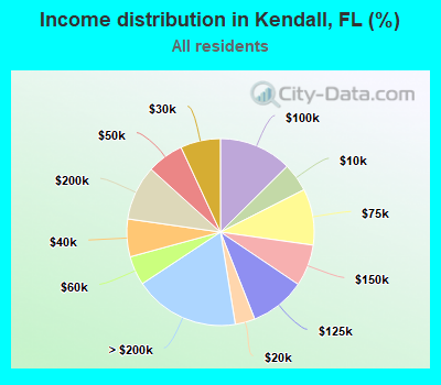 Income distribution in Kendall, FL (%)