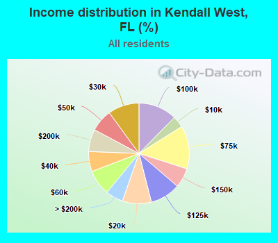 Income distribution in Kendall West, FL (%)