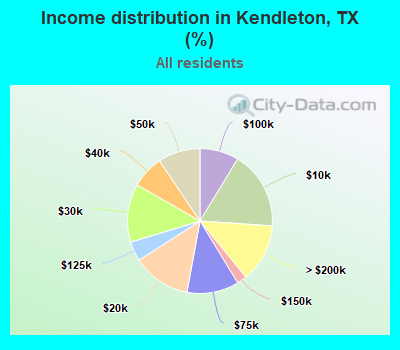 Income distribution in Kendleton, TX (%)
