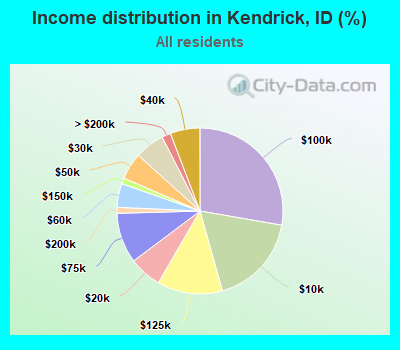 Income distribution in Kendrick, ID (%)