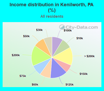 Income distribution in Kenilworth, PA (%)