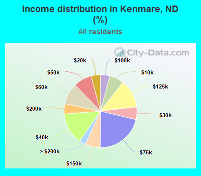 Income distribution in Kenmare, ND (%)