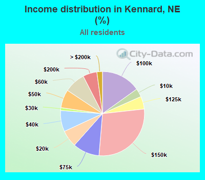 Income distribution in Kennard, NE (%)
