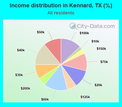 Income distribution in Kennard, TX (%)