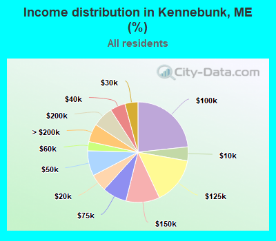 Income distribution in Kennebunk, ME (%)