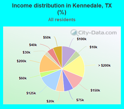 Income distribution in Kennedale, TX (%)