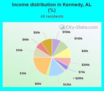 Income distribution in Kennedy, AL (%)