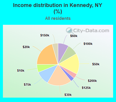 Income distribution in Kennedy, NY (%)