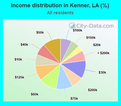 Income distribution in Kenner, LA (%)