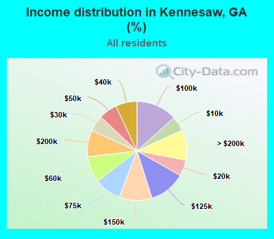 Income distribution in Kennesaw, GA (%)