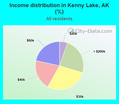 Income distribution in Kenny Lake, AK (%)