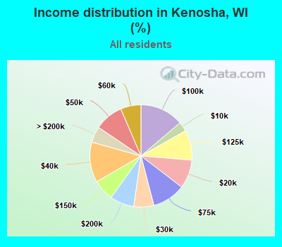 Income distribution in Kenosha, WI (%)