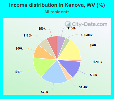 Income distribution in Kenova, WV (%)