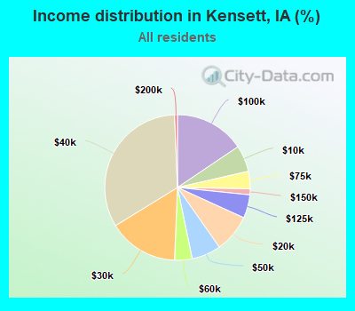 Income distribution in Kensett, IA (%)