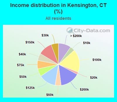 Income distribution in Kensington, CT (%)