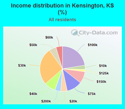Income distribution in Kensington, KS (%)