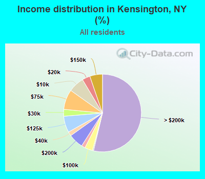Income distribution in Kensington, NY (%)