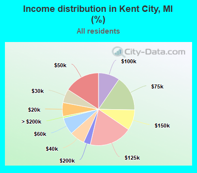 Income distribution in Kent City, MI (%)