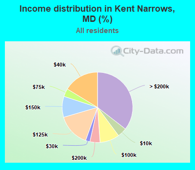Income distribution in Kent Narrows, MD (%)