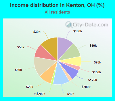 Income distribution in Kenton, OH (%)