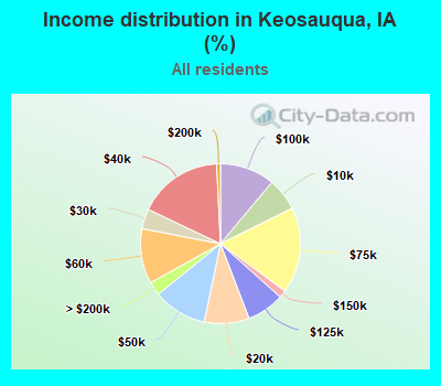 Income distribution in Keosauqua, IA (%)