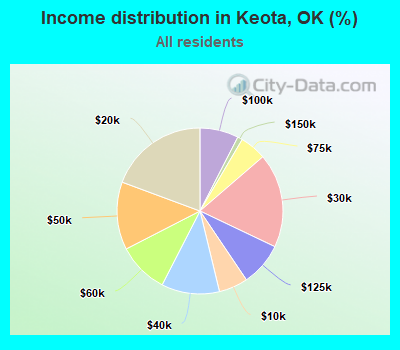 Income distribution in Keota, OK (%)