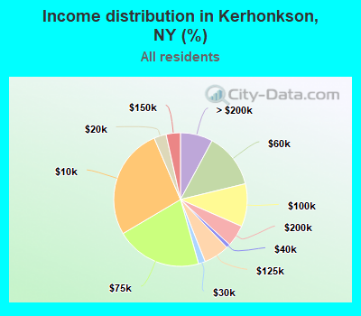 Income distribution in Kerhonkson, NY (%)
