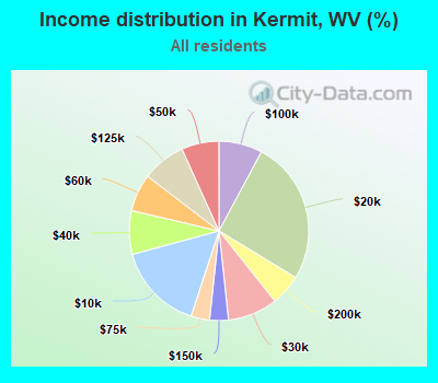 Income distribution in Kermit, WV (%)